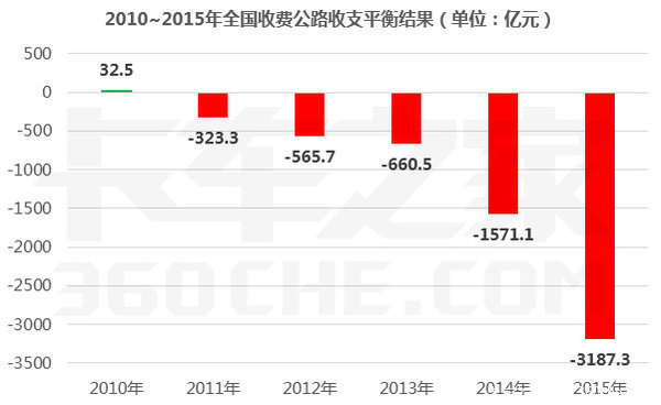 交通部2015统计报告一出  所有人都惊呆了