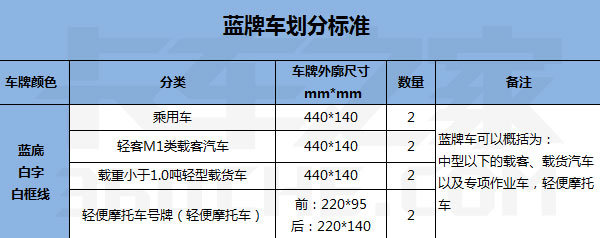 一题测试：你真的能区分黄牌车和蓝牌车吗