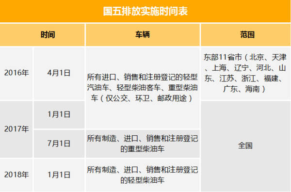 狼真来了 河南11月1日公共车辆落实国五