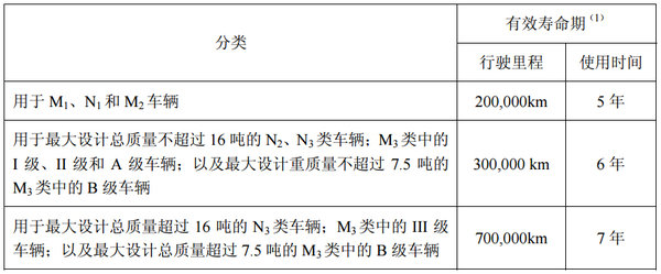 國五被宣判短命 2020年國六或全面實施