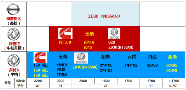 3大品系8种动力 1分钟理清东风轻卡家族