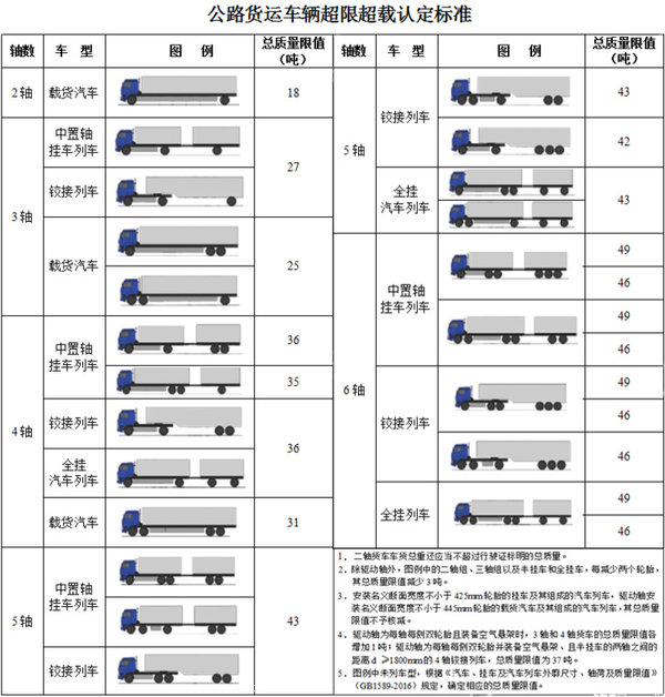 六轴车为何总重49吨？交通部专家这么说