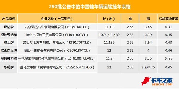 又长姿势了！中置轴汽车列车种类真不少