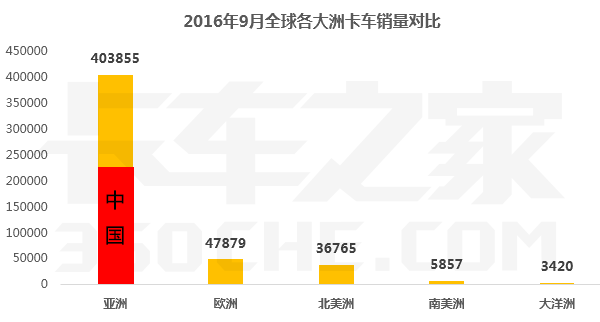 销量,卡车 销量,卡车