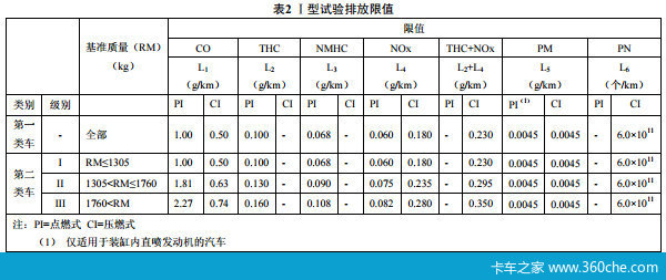 國(guó)六國(guó)五差別在哪兒 多花的錢給誰(shuí)了？