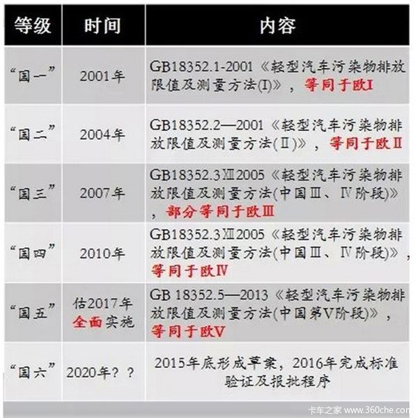 國(guó)六國(guó)五差別在哪兒 多花的錢給誰(shuí)了？