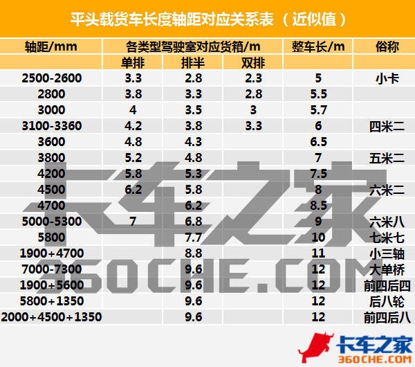 车厢可以做多长？ 看轴距报出车辆三围