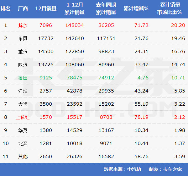 解放竟还藏余粮？2016年重卡73.3万收官