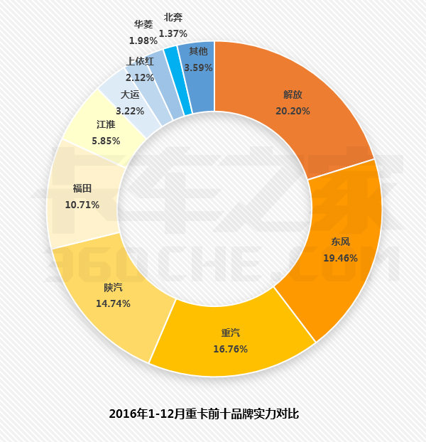 解放竟还藏余粮？2016年重卡73.3万收官