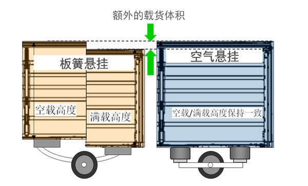 快遞物流首選 氣囊懸掛暗藏的五大優(yōu)勢