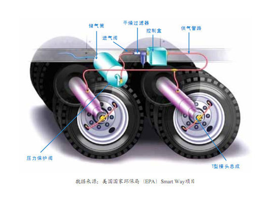 管住轮胎的气 中集PSI轮胎自动充气系统