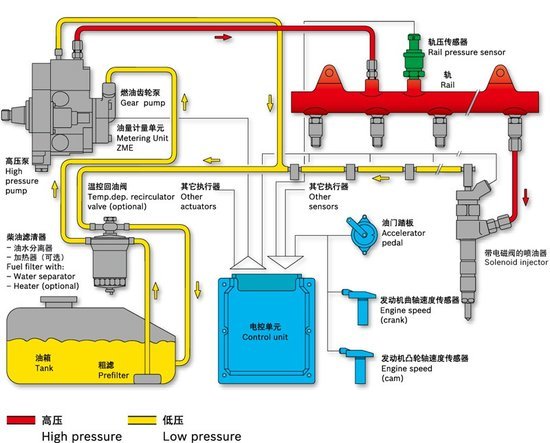 了解后才能用得更好 博世共轨使用要点