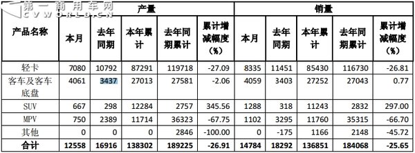 9月销车1.5万 东风前9月轻卡销量降27%