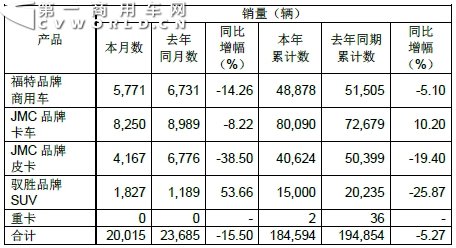 江铃轻卡9月售车8250辆 同比下降8.22%