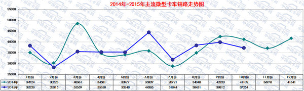销量依旧在涨 1-10月微型卡车市场分析