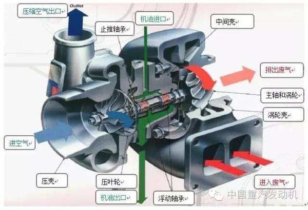 涡轮增压器结构详解图片